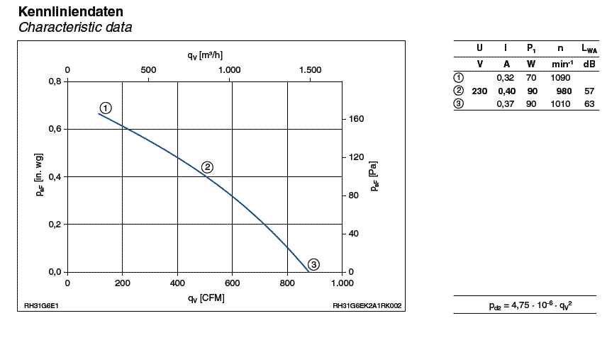 График производительности Ziehl-abegg RH31G-6EK.2A.1R